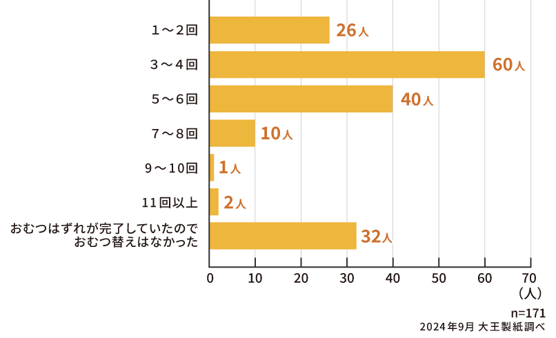1日のおむつ替え回数を示す棒グラフ。最も多いのは3〜4回で60人、次いで5〜6回40人。調査人数は171人。
